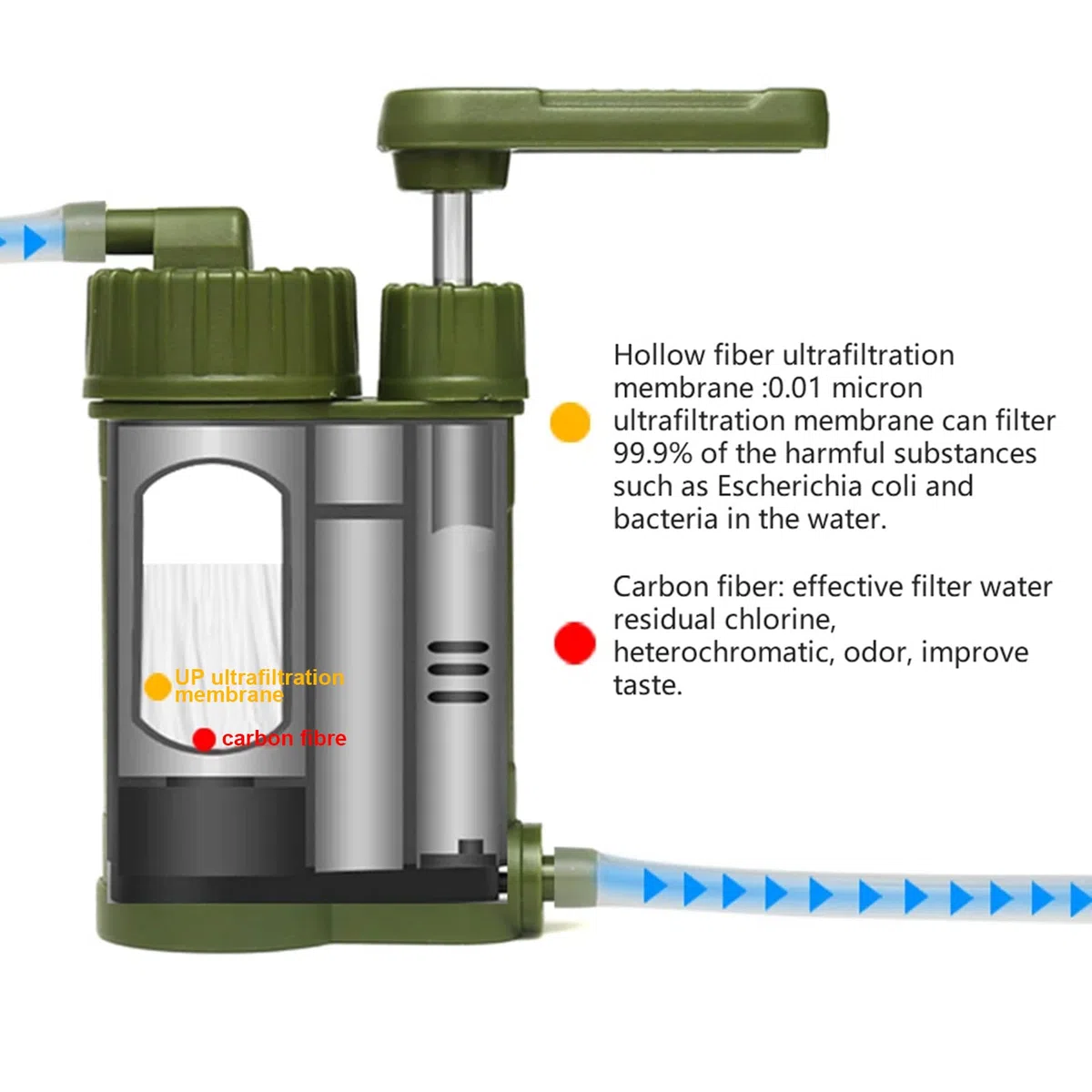 Filtres à Eau de Camping Pompe Portable Carbone 0,01 Micron Filtre à Eau Paille système de Filtration d'eau purificateur d'eau pour Camping randonnée