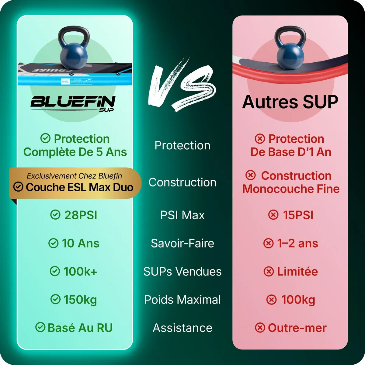 Bluefin Cruise - Planche de Paddle Gonflable 10'8 - Pack Sup de qualité supérieure et Accessoires - Planche de Paddle Sup antidérapante et légère - Planche de Paddle Sup Polyvalente de 15,2 cm