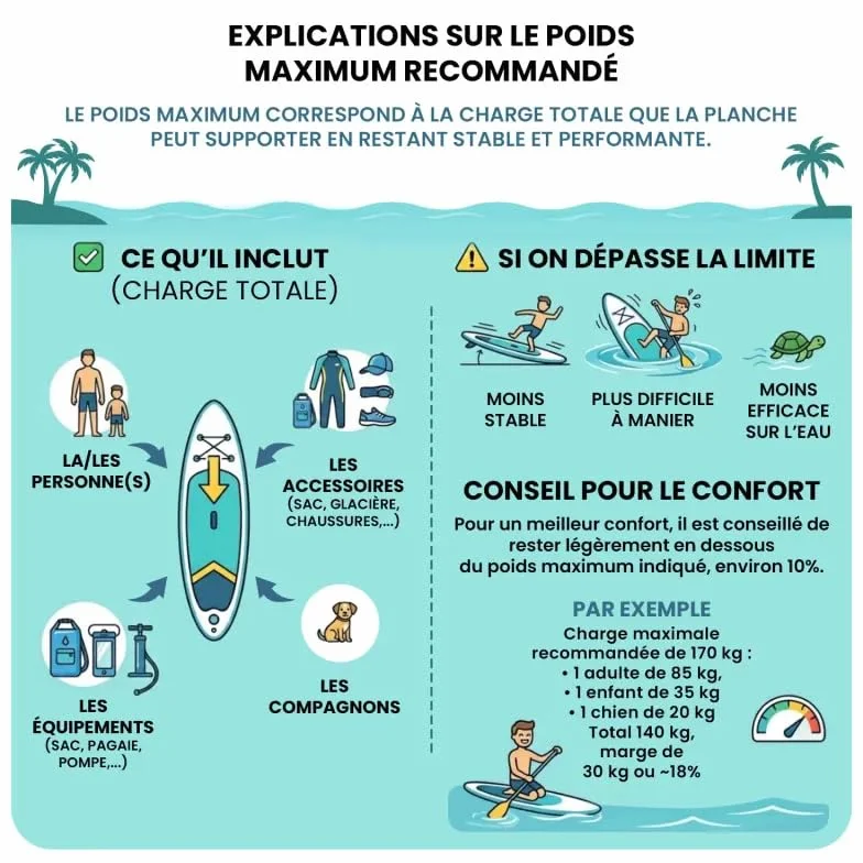 Paddle Gonflable AIRGLISS 11.0 JUSQU'A 2 Personnes (Max. 170kg) | Adulte ET Enfant | Stable ET DE Qualite | Complet avec Tous Les Accessoires : PAGAIE, GONFLEUR, Sac, AILERON, Leash