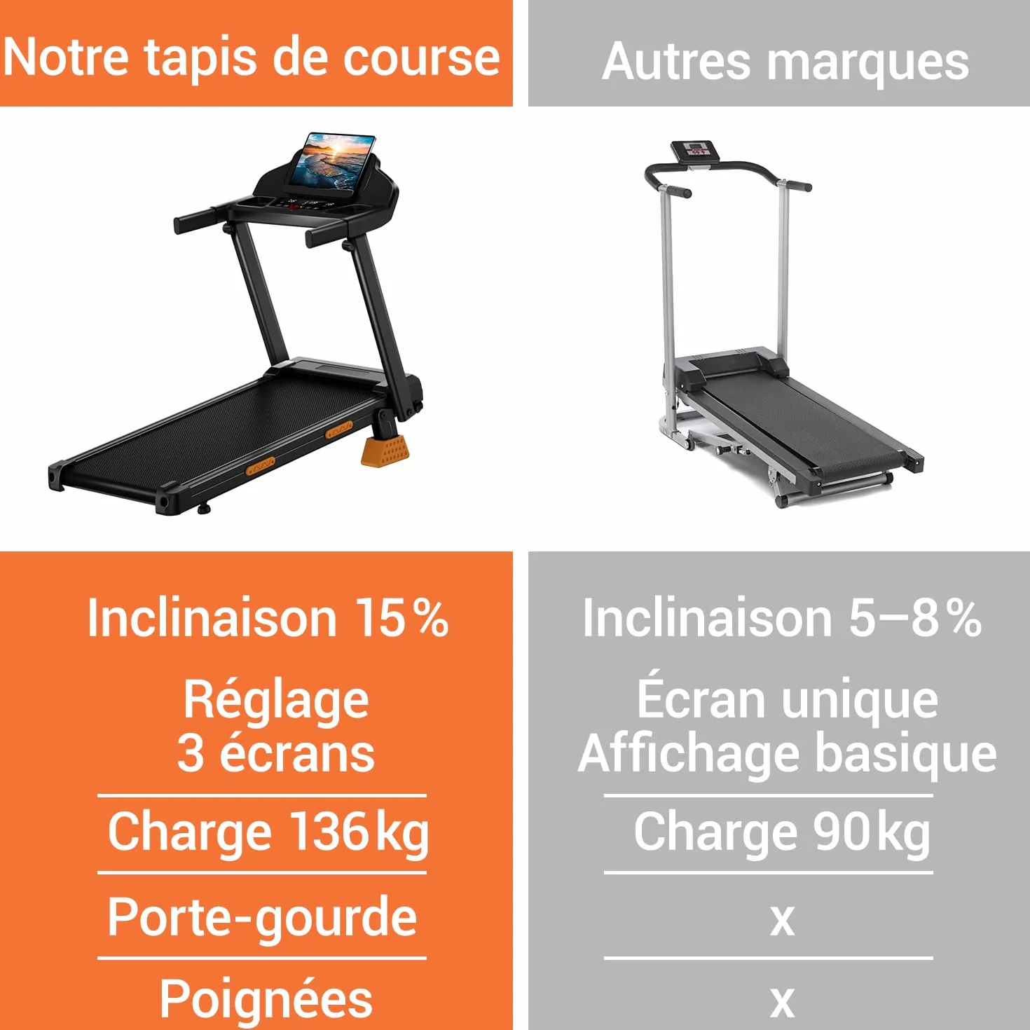 LONTEK Tapis de Course Pliable Inclinable 15% 12KM/H Moteur 3,0 CV Charge Max 136KG